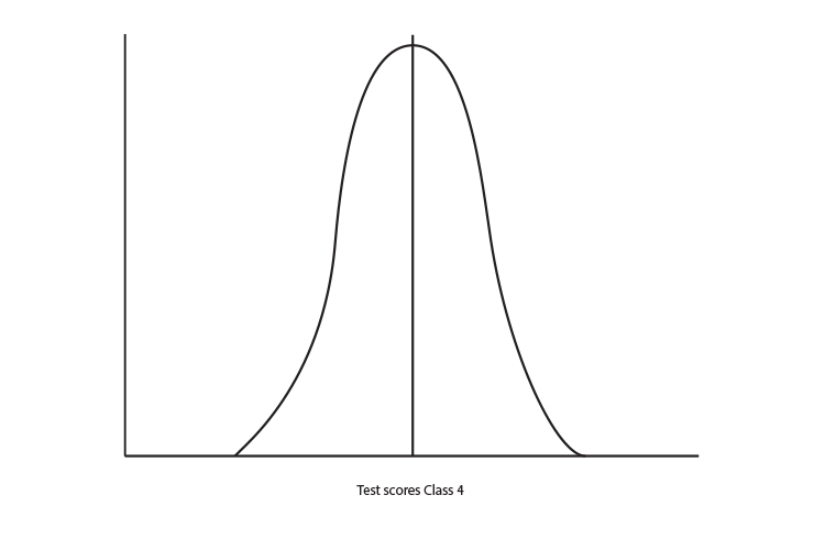 Normal distribution of class 4